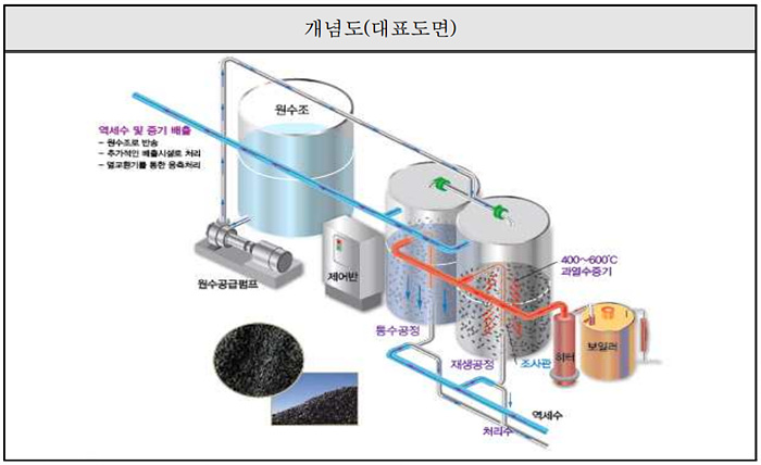 과열수증기 재생공정이 포함된 활성탄 흡착 여과시스템