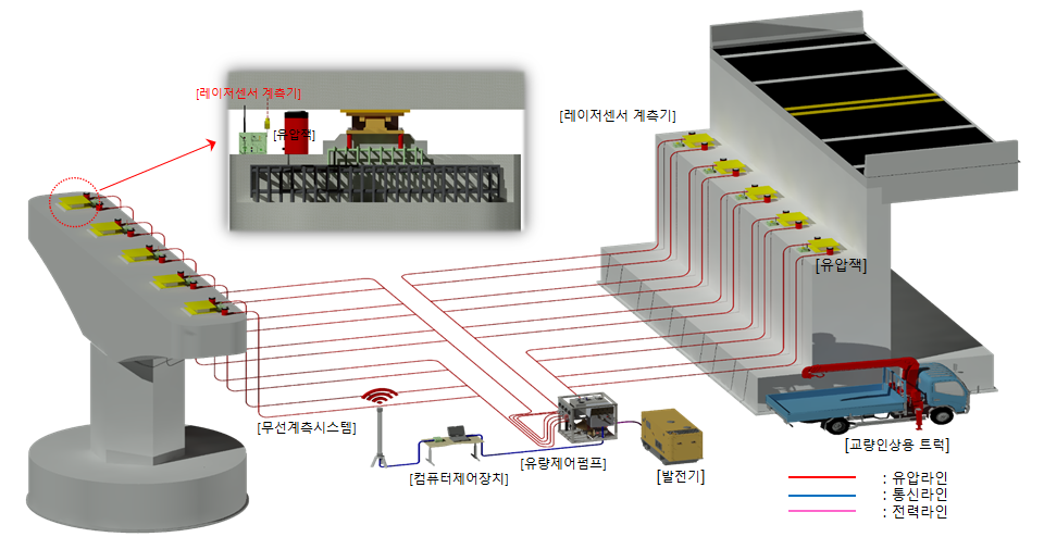 레이저 센서를 이용한 교량 인상 인하 시스템