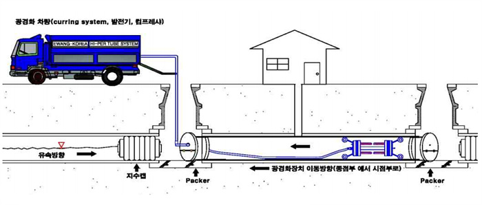 유리 섬유로 보강한 함침튜브와 광경화 방식을 적용한 하수도 관로 비굴착 보수.보강 공법(HI-PER TUBE System)