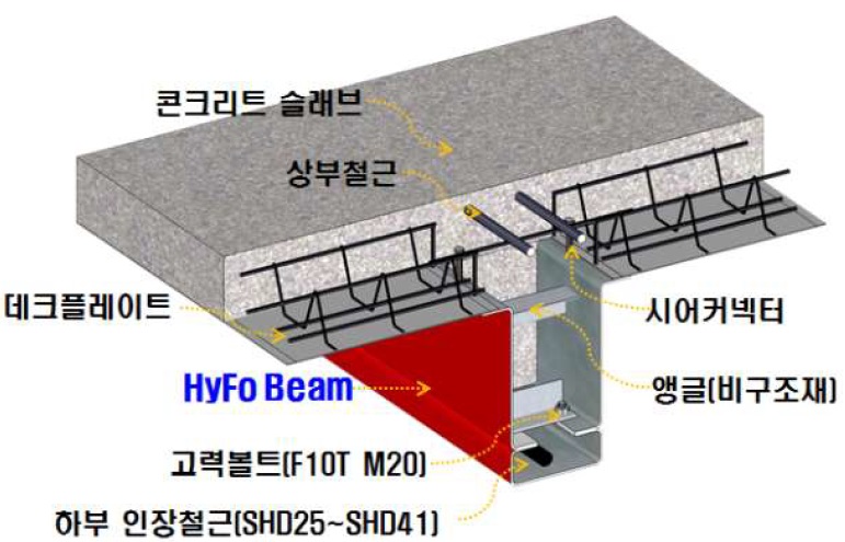2개의 Z형 상부성형강판과 1개의 ㄷ형하부성형강판을 고력볼트로 접합한 건축물용 합성보 (HyFo 보 )공법