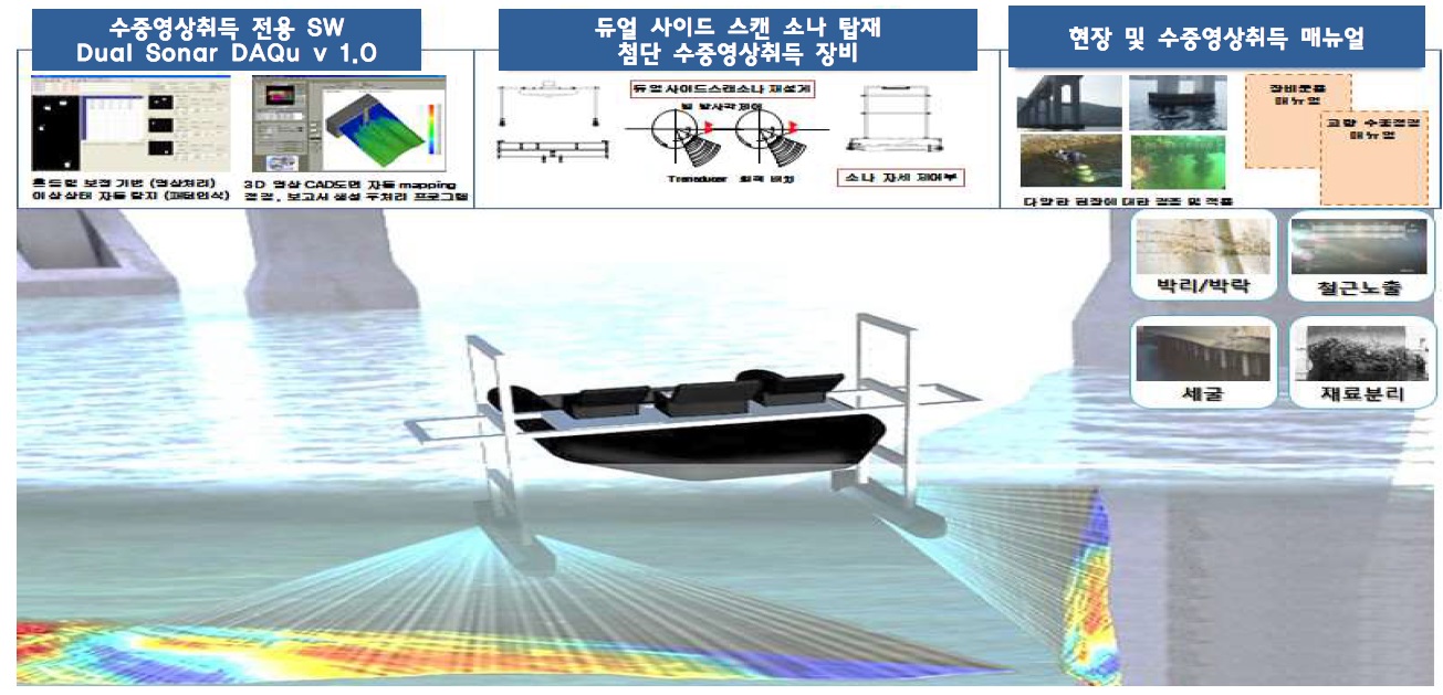 1MHz급 듀얼소나(Dual SONAR)기반의 수중구조물 및 하상부의 표면상태 영상 취득 기법
