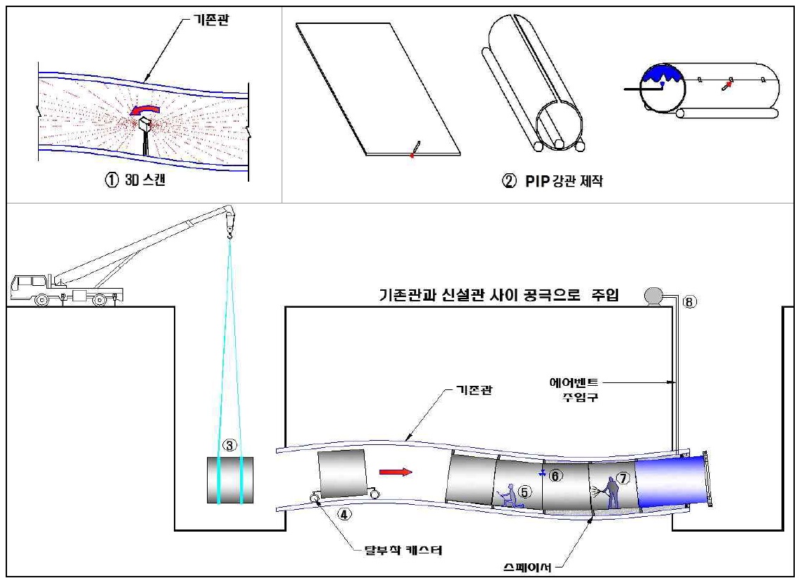 3차원 설계로 제작된 무확관 소켓강관을 이용한 상수관로 및 수로터널내 강관삽입공법(PIP-3D)