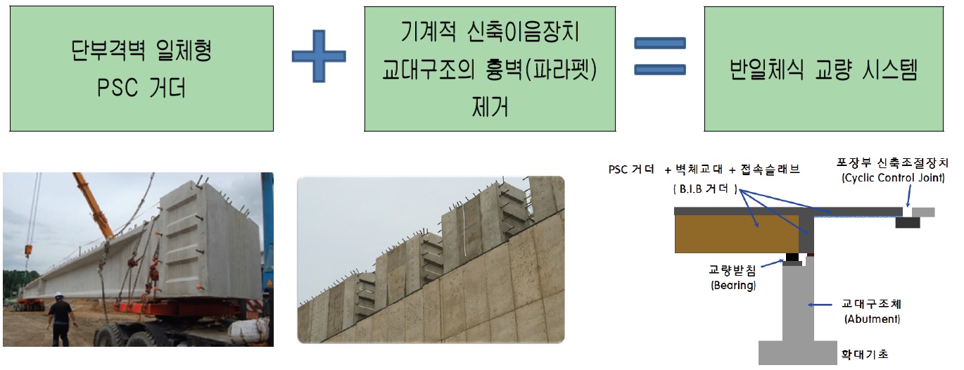 거더 양측 단부에 돌출된 벽체를 갖는 단부격벽 일체형 psc 거더를 사용한 반일체식 교량 공법(BIB 공법)