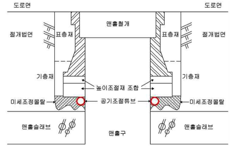 동일축상의 복합 원형절단기와 노면일치용 유압고정장치를 이용한 맨홀보수공법 (SMT공법)
