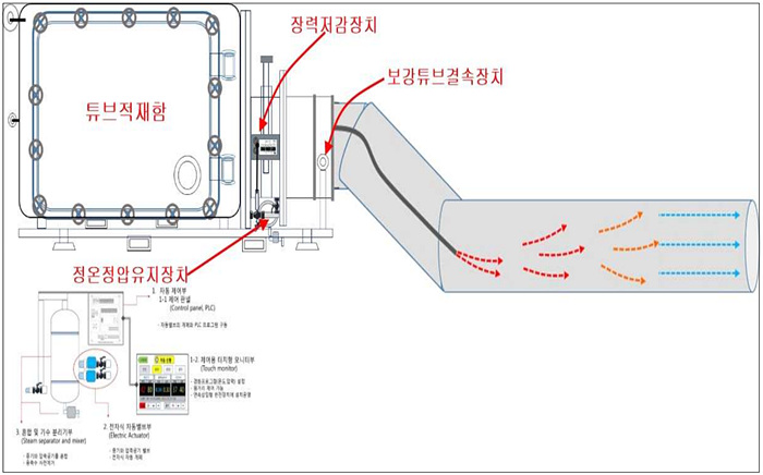 장력 저감 반전장치와 정온정압 유지장치를 이용한 하수관거 비굴착 전체 보수 공법(SC공법)