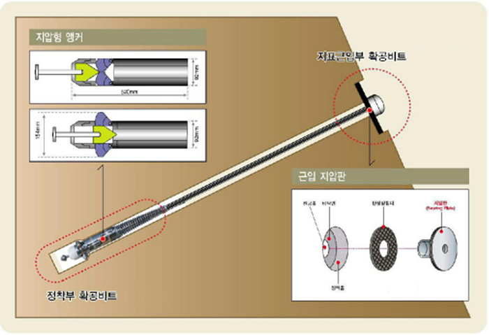 연,경암에서 두부 및 정착부 확공을 이용한 지압형 영구앵커 공법(확공지압형 앵커)