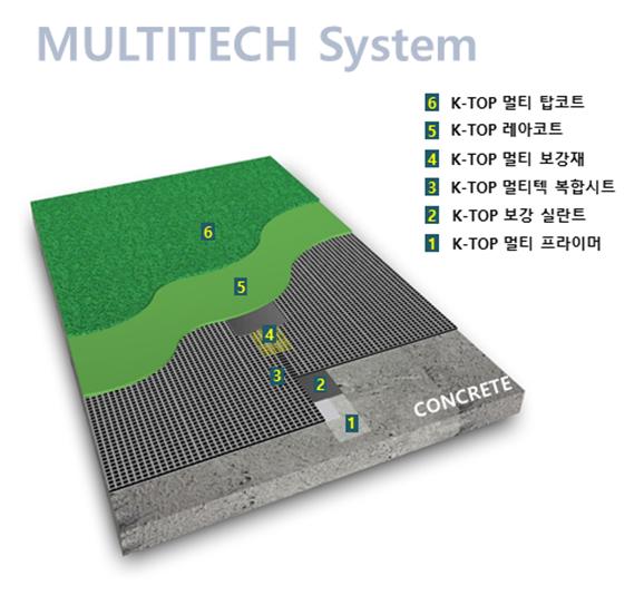 메쉬 함침형 합성고분자계 시트와 폴리우레탄계 도막방수재를 적용한 접합부 2중 보강 복합방수공법(MULTITECH System)